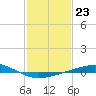 Tide chart for Grand Isle, Mississippi River Delta, Mississippi on 2023/01/23