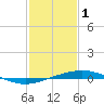 Tide chart for Grand Isle, Mississippi River Delta, Mississippi on 2023/02/1
