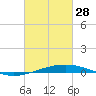 Tide chart for Grand Isle, Mississippi River Delta, Mississippi on 2023/02/28
