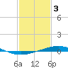 Tide chart for Grand Isle, Mississippi River Delta, Mississippi on 2023/02/3