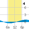 Tide chart for Grand Isle, Mississippi River Delta, Mississippi on 2023/02/4