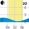 Tide chart for Grand Isle, Mississippi River Delta, Mississippi on 2023/09/22