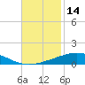 Tide chart for Grand Isle, Mississippi River Delta, Mississippi on 2023/11/14