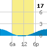 Tide chart for Grand Isle, Mississippi River Delta, Mississippi on 2023/11/17