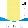 Tide chart for Grand Isle, Mississippi River Delta, Mississippi on 2023/11/18
