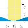 Tide chart for Grand Isle, Mississippi River Delta, Mississippi on 2023/11/1