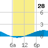Tide chart for Grand Isle, Mississippi River Delta, Mississippi on 2023/11/28
