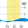 Tide chart for Grand Isle, Mississippi River Delta, Mississippi on 2023/12/11