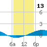 Tide chart for Grand Isle, Mississippi River Delta, Mississippi on 2023/12/13