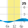 Tide chart for Grand Isle, Mississippi River Delta, Mississippi on 2023/12/25