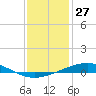 Tide chart for Grand Isle, Mississippi River Delta, Mississippi on 2023/12/27