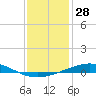 Tide chart for Grand Isle, Mississippi River Delta, Mississippi on 2023/12/28