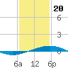 Tide chart for Grand Isle, Mississippi River Delta, Mississippi on 2024/01/20