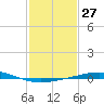 Tide chart for Grand Isle, Mississippi River Delta, Mississippi on 2024/01/27
