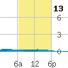 Tide chart for Grand Isle, Mississippi River Delta, Mississippi on 2024/02/13