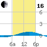 Tide chart for Grand Isle, Mississippi River Delta, Mississippi on 2024/02/16