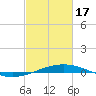 Tide chart for Grand Isle, Mississippi River Delta, Mississippi on 2024/02/17