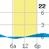 Tide chart for Grand Isle, Mississippi River Delta, Mississippi on 2024/02/22