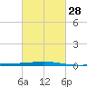 Tide chart for Grand Isle, Mississippi River Delta, Mississippi on 2024/02/28