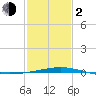 Tide chart for Grand Isle, Mississippi River Delta, Mississippi on 2024/02/2