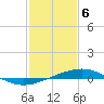 Tide chart for Grand Isle, Mississippi River Delta, Mississippi on 2024/02/6
