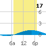 Tide chart for Grand Isle, Mississippi River Delta, Mississippi on 2024/03/17