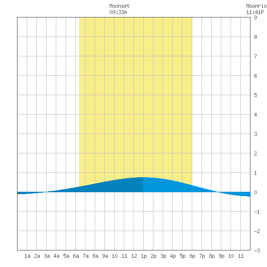 Tide Chart for 2024/03/1