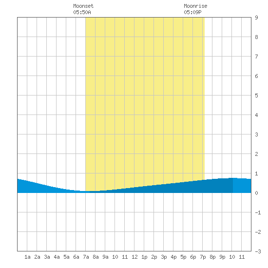 Tide Chart for 2024/03/22