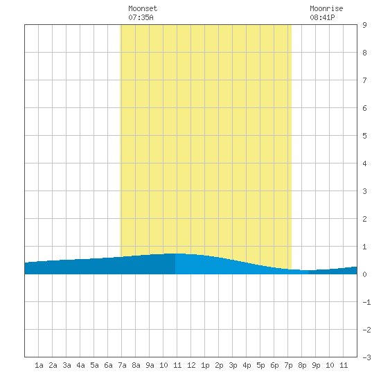 Tide Chart for 2024/03/26