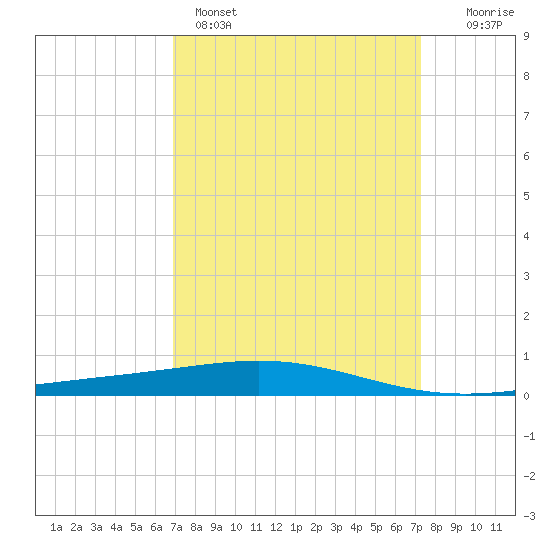 Tide Chart for 2024/03/27