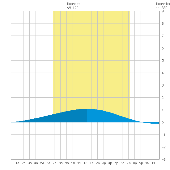 Tide Chart for 2024/03/29