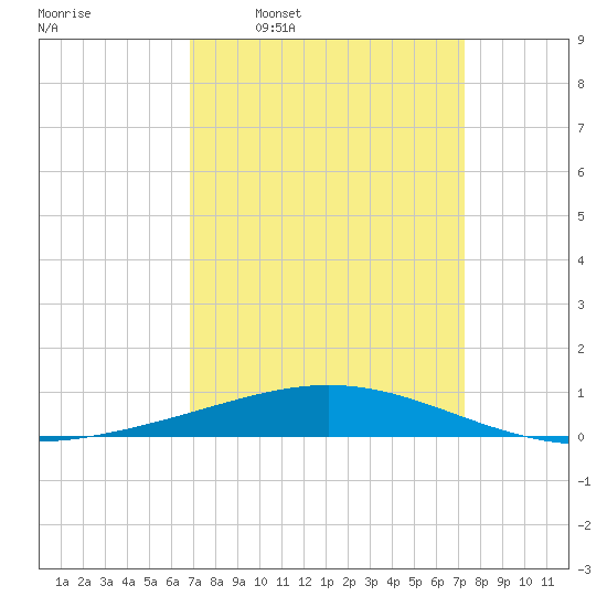 Tide Chart for 2024/03/30