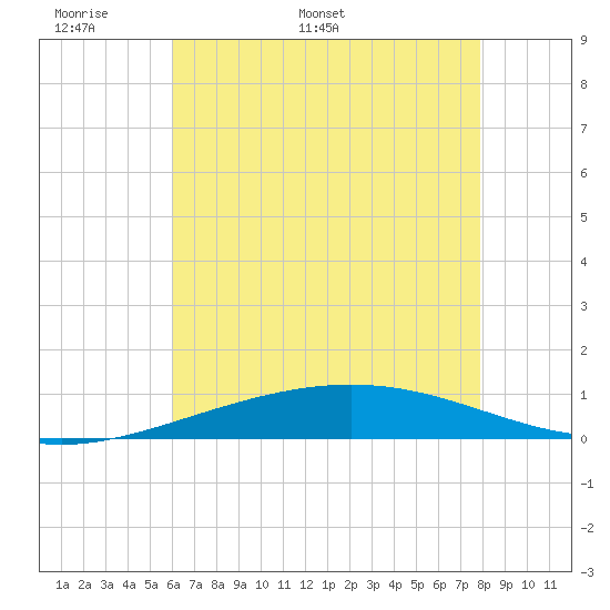 Tide Chart for 2024/05/29