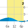 Tide chart for Grand Isle, Mississippi River Delta, Mississippi on 2024/07/2