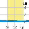 Tide chart for Grand Isle, Mississippi on 2025/04/10