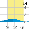 Tide chart for Grand Isle, Mississippi on 2025/04/14