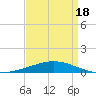 Tide chart for Grand Isle, Mississippi on 2025/04/18