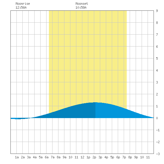 Tide chart for Grand Isle on 2025/04/19