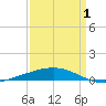 Tide chart for Grand Isle, Mississippi on 2025/04/1