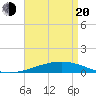 Tide chart for Grand Isle, Mississippi on 2025/04/20