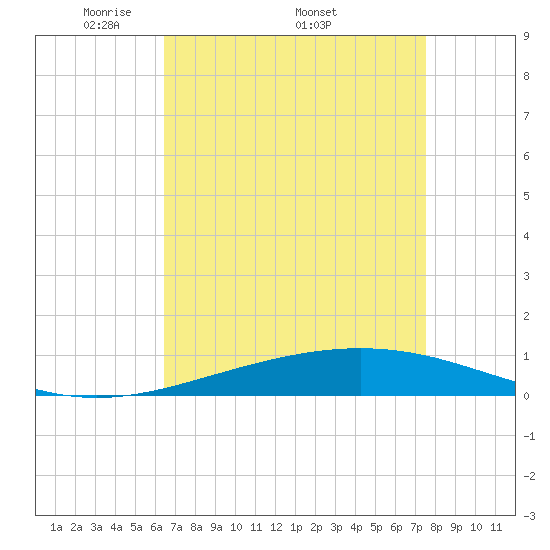 Tide chart for Grand Isle on 2025/04/21