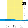 Tide chart for Grand Isle, Mississippi on 2025/04/25