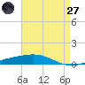 Tide chart for Grand Isle, Mississippi on 2025/04/27