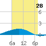 Tide chart for Grand Isle, Mississippi on 2025/04/28
