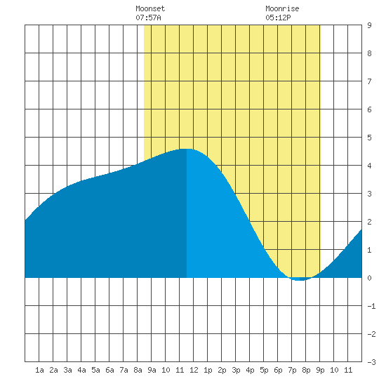 Tide Chart for 2021/03/25