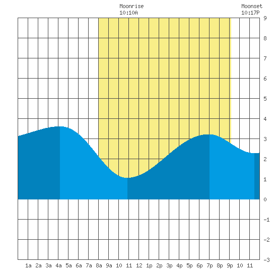 Tide Chart for 2021/09/8