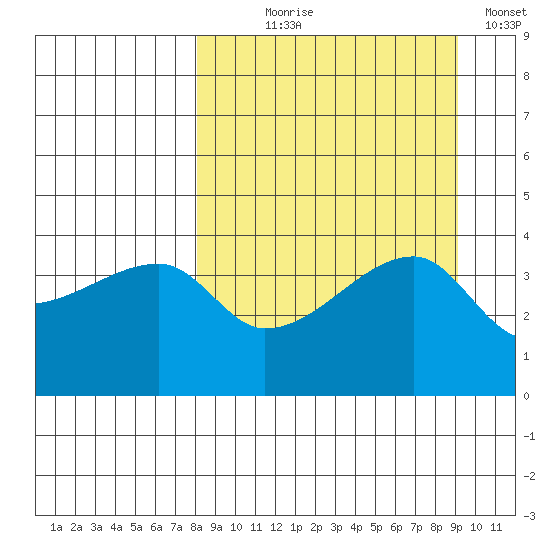 Tide Chart for 2021/09/9