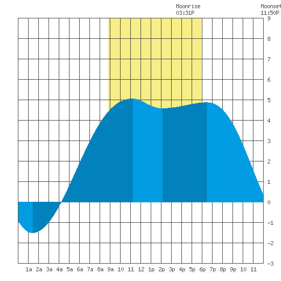 Tide Chart for 2021/11/10