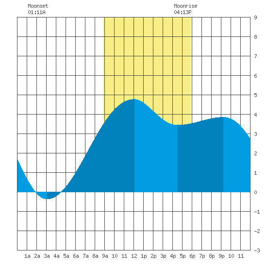 Tide Chart for 2021/11/12