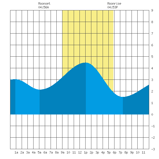 Tide Chart for 2021/11/15